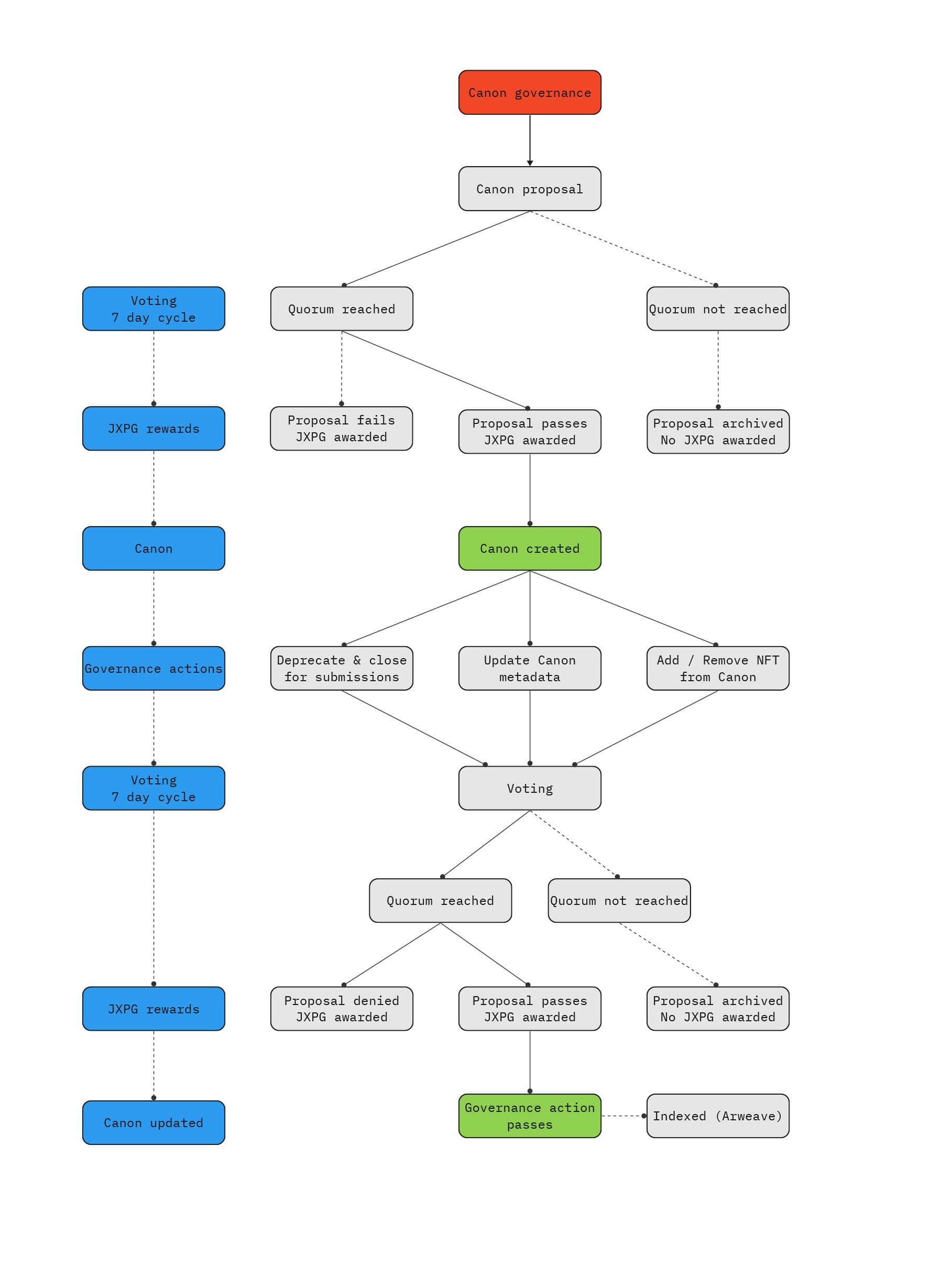 Canon governance - how NFTs are proposed and included into the JPG Canons through community vote