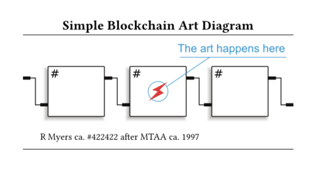 Simple Blockchain Art Diagram, Rhea Myers, 2016 (courtesy of the artist) 