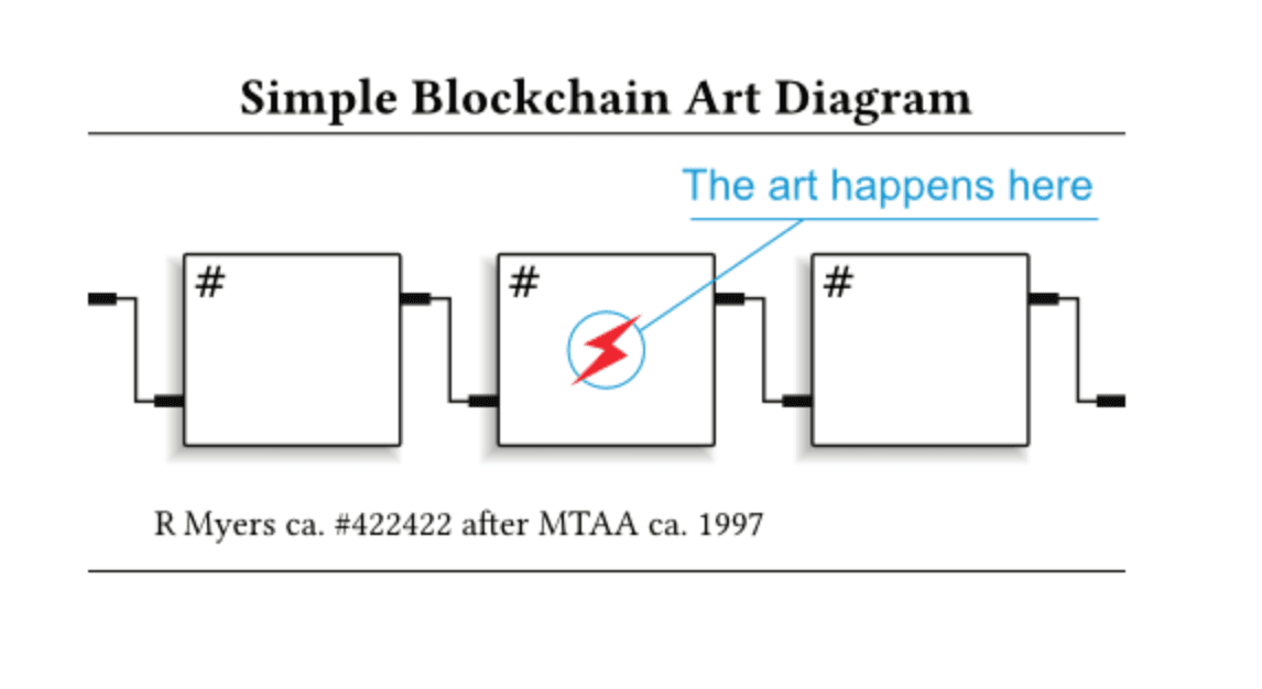 Simple Blockchain Art Diagram, Rhea Myers, 2016 (courtesy of the artist) 